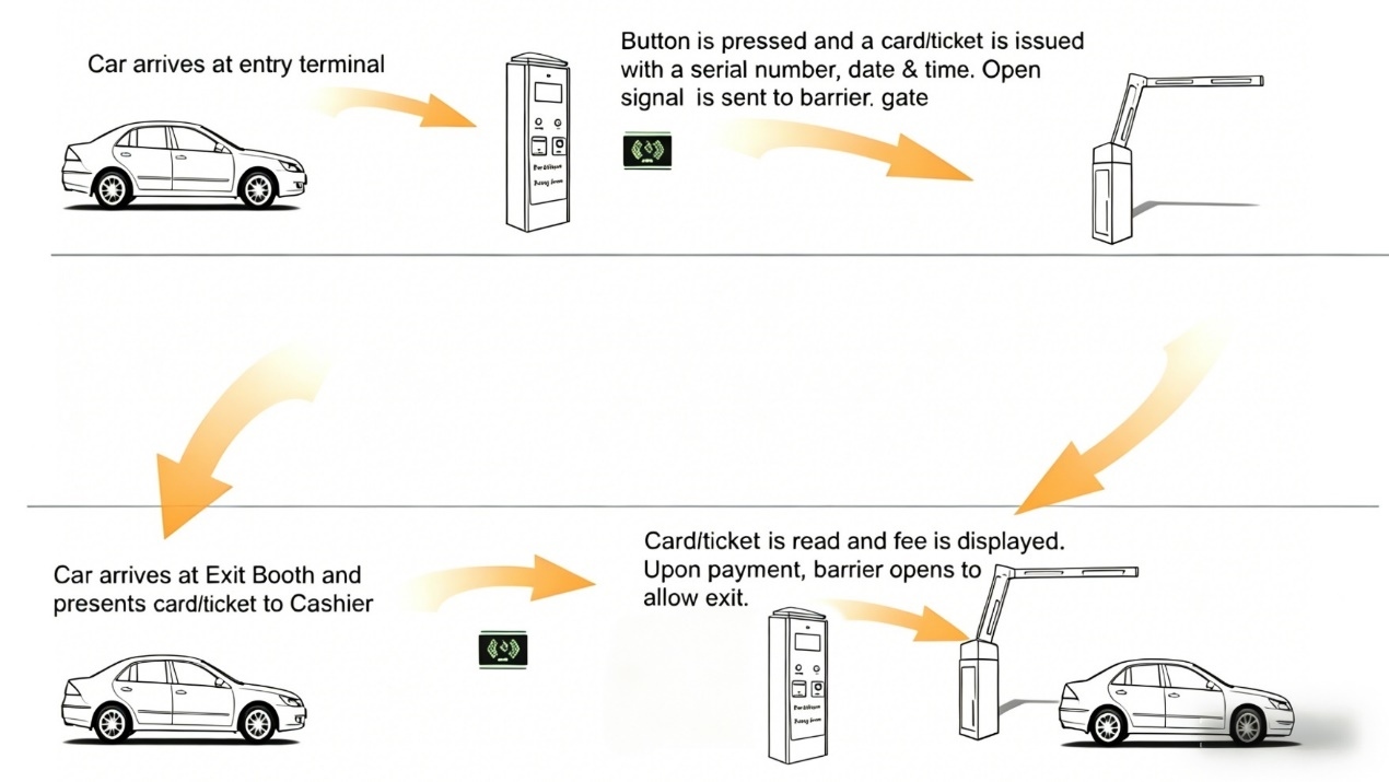  Parking Ticket Validation Machine